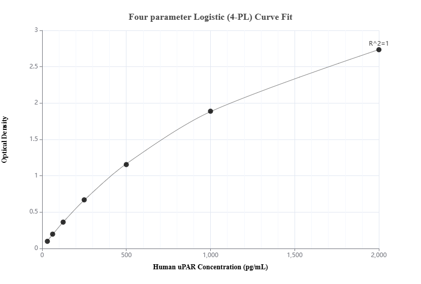 Sandwich ELISA standard curve of MP00129-3